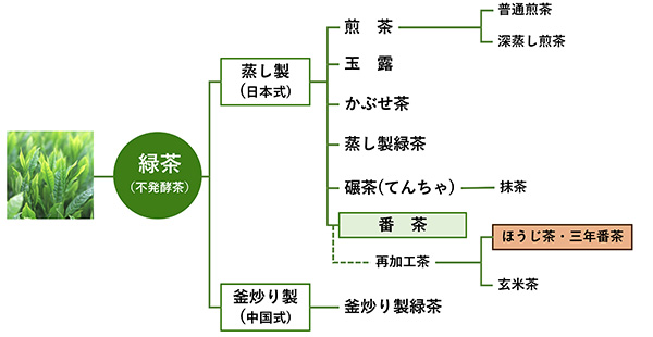 三年番茶